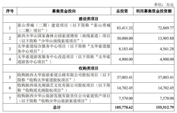 天创网  陕西旅游11月7日上交所首发上会 拟募资15.55亿元